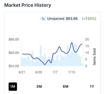 A Market Price History chart showing an 'Unopened' item priced at $63.86 (+7.53%), with a line graph tracking price fluctuations between approximately $54-$66 and bar charts of items sold over a 1-month to 1-year period.