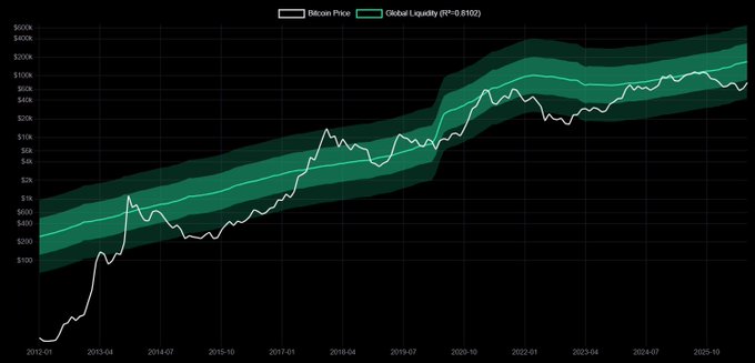 A financial chart tracking Bitcoin price from January 2012 through late 2024 is overlaid with a green-banded global liquidity indicator (R²: 0.8102), showing a strong correlation between liquidity and BTC price. The chart supports the claim that Bitcoin is currently undervalued, as the actual price (~$90K) sits well below the fair value range (~$140K-$200K) implied by global liquidity levels.