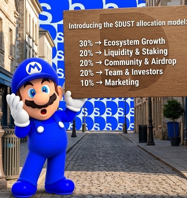 "It seems like we're getting closer. The @dustswaponbase tokenomics has been revealed, where everything is allocated fairly according to its value. Here is the token distribution: 30% → Ecosystem Growth 20% → Liquidity & Staking 20% → Community & Airdrop 20% → Team". The post seems informative and relevant for those interested in trading tokens or understanding the allocation model of the dust swap platform.