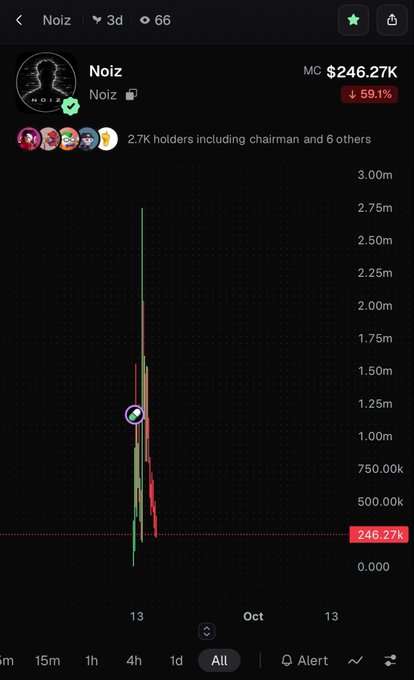 A dark-themed cryptocurrency chart for the token "Noiz" showing a massive price drop of 59.1% to a market cap of $246.27K, with the post's caption highlighting this figure as a potential bottom. The 3-day view displays extreme volatility with sharp green and red price spikes against a volatile candlestick pattern, reinforcing the meme coin's dramatic crash narrative.