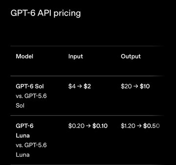 A pricing table for 'GPT-6 API pricing' showing reduced input and output costs for both 'GPT-6 Sol' and 'GPT-6 Luna' models compared to their GPT-5.6 versions.