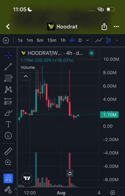 A TradingView mobile chart showing the HOODRAT token (HOODRAT/W...) with a price of 1.70M and a +16.03% gain on a 4-hour timeframe.