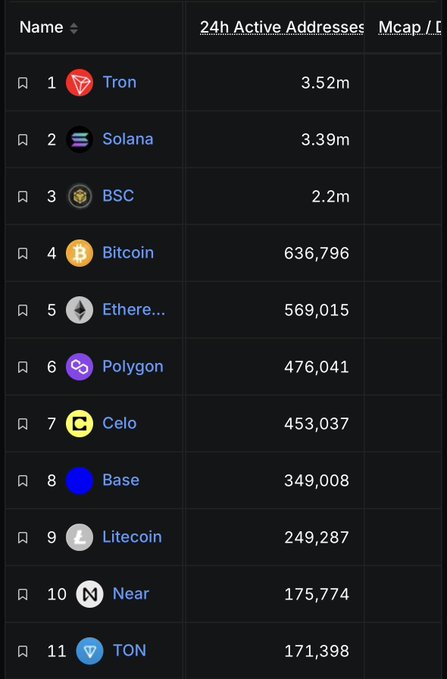 A ranking table of blockchains by active addresses: 1. Tron (3.52m), 2. Solana (3.39m), 3. BSC (2.2m), 4. Bitcoin (636,796), 5. Ethereum (569,015), 6. Polygon (476,041), 7. Celo (453,037), 8. Base (349,008), 9. Litecoin (249,287), 10. Near (175,774), 11. TON (171,398).