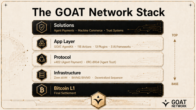 The image shows a detailed breakdown of the components that make up the Goat Network Stack, which consists of four layers: the solution layer, the app layer, the infrastructure layer, and the protocol layer. Each layer has its own set of features and functions, contributing to the overall functionality and security of the network stack. The image also includes text that provides information about each component, such as Bitcoin L1 providing final settlement and x402 and ERC-8004 forming the protocol layer for agent payments and trust management.