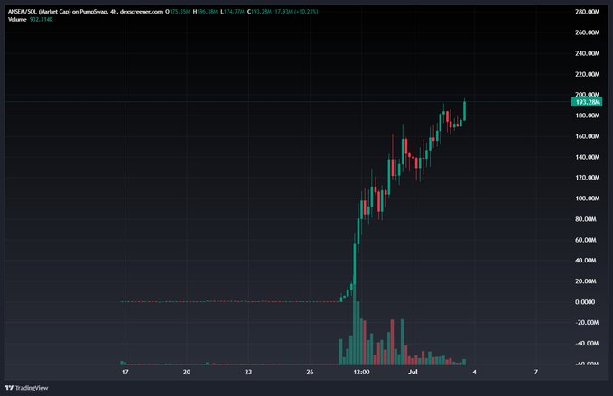 A TradingView candlestick chart for AREM/SOL showing a significant price increase up to approximately 193.20M on PancakeSwap.