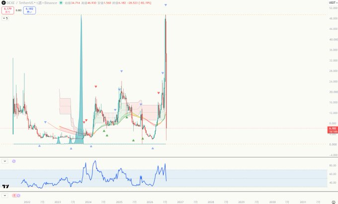 A TradingView chart for DEXE/ETH/Binance showing massive historical price spikes reaching around 45,000, with current price at 1.562, down 42.19%, displaying candlestick patterns and technical indicators.