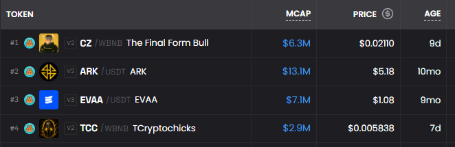 A cryptocurrency leaderboard displays four tokens: CZ ($6.3M MCAP, $0.0211), ARK ($13.1M MCAP, $5.18), EVAA ($7.1M MCAP, $1.08), and TCC ($2.9M MCAP, $0.005838), with CZ and TCC—both recently featured in token burn announcements—appearing as the newest entries at just 7-9 days old.