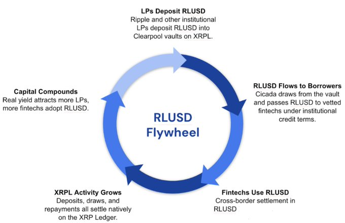 The image illustrates the RLUSD Flywheel, a cyclical diagram showing how Ripple and institutional LPs deposit RLUSD into Clearpool vaults on XRPL, which is then lent to vetted fintechs for cross-border settlement, boosting XRPL activity and compounding capital by attracting more LPs and fintech adoption.

This directly supports the post's point about how the upcoming lending protocol benefits the XRP Ledger by bringing institutions on-chain and driving real-world use of tokenized assets like RLUSD.