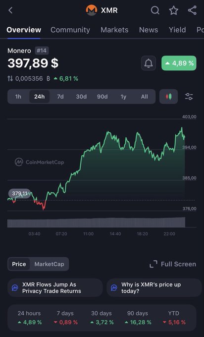 In the image, a screen shows an overview of a trading app called XMR which stands for "short it" with a price per share of $340. The main focus of this image is the text at the bottom that reads "SOLD my XMR It's time to Short it to $340". This suggests that the user has recently bought some shares in the XMR trading app and is using it to inform their next actions with regards to selling more shares or taking advantage of an opportunity.