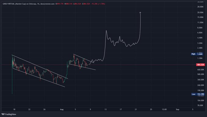 A TradingView chart of GRID/VIRTUAL on Uniswap shows the price at 1,884.52 USDT (+5.25%), having broken out from a descending channel pattern with a hand-drawn projection pointing sharply upward toward the 20M level, aligning with the caption's "next leg loading" bullish thesis.