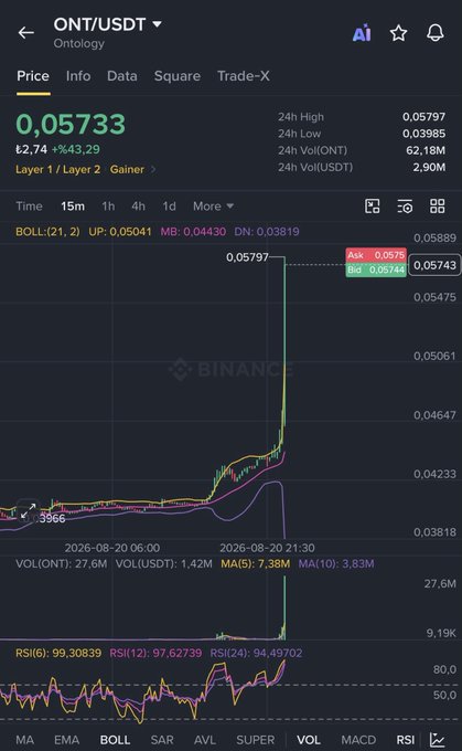 The image shows a Binance trading chart for ONT/USDT (Ontology), displaying a sharp price spike from around $0.0386 to $0.05797 on August 20, 2026, with the current price at 0.05733 (+43.29%). The chart visualizes the ~30% gain in approximately 10 minutes mentioned in the post, used as promotional evidence to attract traders to join the Telegram channel.