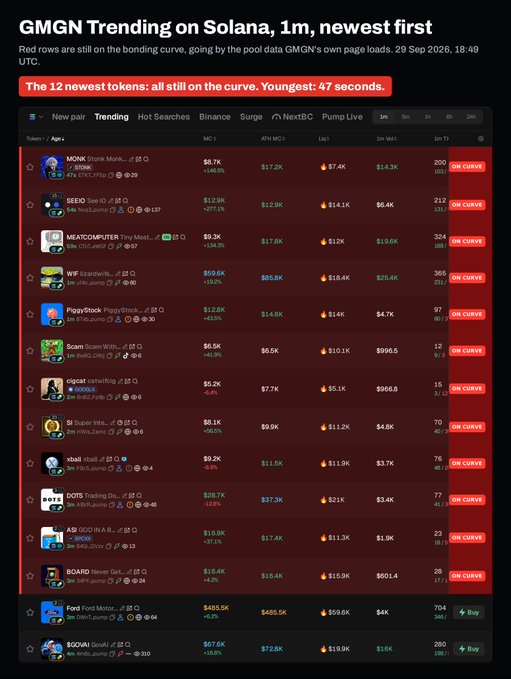 A screenshot of the GMGN "Trending" tab on Solana, filtered to 1m and sorted newest first, shows the 12 most recently created tokens, all highlighted with red "ON CURVE" tags indicating they remain on the bonding curve, with the youngest token being 47 seconds old. Tickers visible include MONX ($8.7K MC), SEED ($12.9K), MEATCOMPUTER ($9.3K), WF ($59.8K), PiggyStock ($12.8K), Scam ($6.5K), rocket ($5.2K), Super Inte... ($8.1K), xball xball ($9.2K), DOTS ($28.7K), AS SODIUM AR... ($16.9K), and BOARD ($16.4K). The accompanying post argues that despite GMGN's own guidance to skip wash-traded tokens, the platform conveniently surfaces fresh bonding-curve tokens with a Buy
