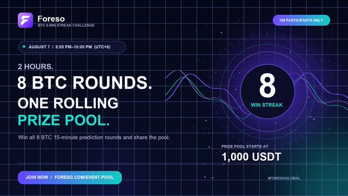 A promotional graphic for the Foreso BTC & Win Streak Challenge, scheduled for August 7 from 8:00 PM–10:00 PM (UTC+6), highlighting "2 Hours, 8 BTC Rounds, One Rolling Prize Pool" that starts at 1,000 USDT with a notable "8 Win Streak" achievement and a 100-participant limit. The image visually reinforces the post's call to action for prediction traders to join the high-stakes, short-duration BTC prediction battle at foreso.com/event-pool.