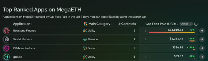 The image shows a table with information about the top apps on the app store for the cryptocurrency, MegaETH. The table displays the number of users who have rated each app out of 5 stars, as well as their respective ratings. The app that has received the most positive reviews is GasFees Paid by the search bar, which has an average rating of 4.5 stars and a total of 6.7 million users. Another app with a high rating is OffshoreOnMega, which has an average rating of 4.0 stars and over 1.2 million users. The image also includes text that reads "The top apps on @megaeth are increasing the amount of chain revenue they generate!"