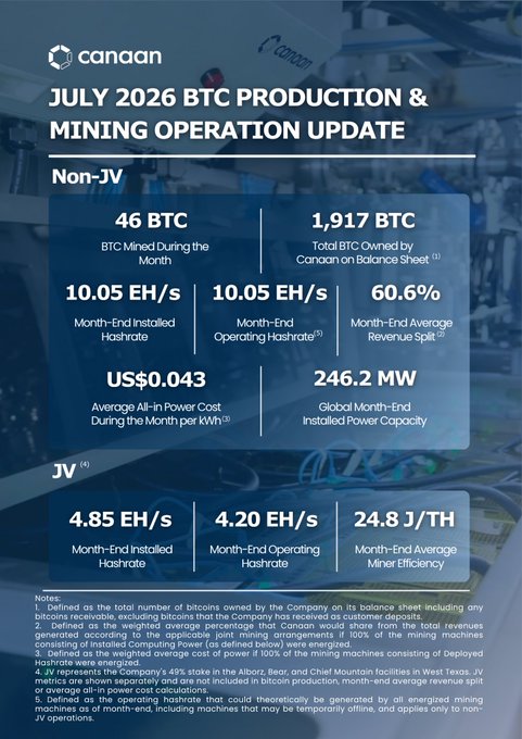 The image is an infographic from Canaan (ticker $CAN) titled "July 2026 BTC Production & Mining Operation Update," displaying key metrics including 46 BTC mined during the month, a total of 1,917 BTC owned, 10.05 EH/s installed hashrate for Non-JV operations, and 4.85 EH/s installed hashrate for JV operations, supporting the accompanying post about the company's latest Bitcoin mining report.