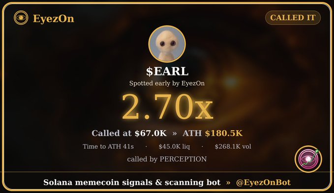 A promotional graphic from EyezOn Bot showcases the Solana memecoin $EARL, which was spotted early and reached a 2.70x gain from a called price of $67.0K to an ATH of $180.5K in 41 seconds, called by "PERCEPTION" with $45.0K liquidity and $268.1K volume. The image serves as a "Called It" proof card supporting the accompanying post's claim of a 2.7× peak and C-tier call rating for $EARL, directing viewers to unlock Pro via the bot.