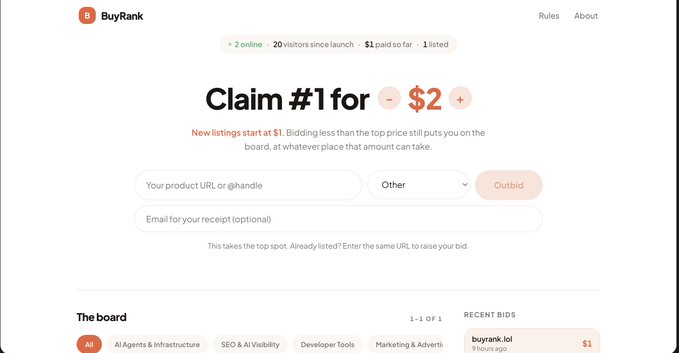 BuyRank is live at buyrank.lol, showing a bidding interface where the #1 spot currently costs $2 to claim (down from a $1 starting price), with 2 users online and 20 visitors since launch. The image captures the platform's "claim #1" auction board, supporting the launch announcement by displaying the live leaderboard where users can outbid competitors for top product placement.