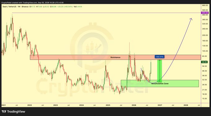 A TradingView chart for Dash (DASH/USD on Binance) from CryptoPell, dated Sep 06, 2026, shows an accumulation zone around $25-40, resistance at $68, and a projected surge to ~$665 with a 165.51% gain.