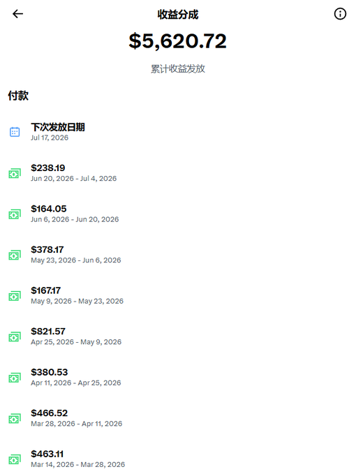 A screenshot of a revenue sharing (收益分成) dashboard showing a total of $5,620.72 in cumulative earnings paid out, with the next payout date of July 17, 2026, and individual payment entries ranging from $164.05 to $821.57 between March and July 2026. The image illustrates the user's Blue Verified earnings breakdown referenced in their post, where they note their total of $5,620 equates to roughly 30,000 RMB.
