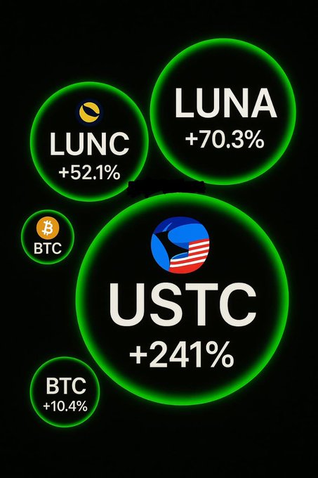 A crypto price display with green glowing circles showing LUNC +52.1%, LUNA +70.3%, USTC +241%, BTC +10.4%, and BTC logo, indicating significant price surges.
