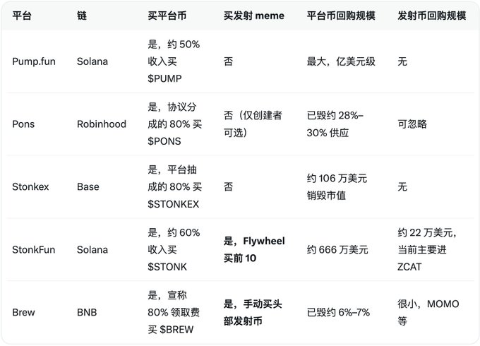 A Chinese-language table comparing crypto platforms (Pump.fun, Pons, Stonkex, StonkFun, Brew) listing their blockchains, buyback policies, meme launches, and platform/launch buyback sizes.