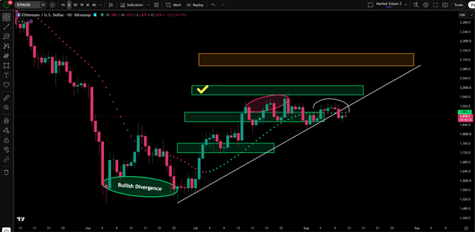 A Bitcoin/Ethereum (ETH/USD) daily candlestick chart on Bitstamp shows price action breaking below a key upward trendline, with three horizontal support zones marked in green boxes below current levels and a "Bullish Divergence" annotation highlighting a prior reversal point, visually supporting the post's bearish outlook of resumed downside targeting successive supports.