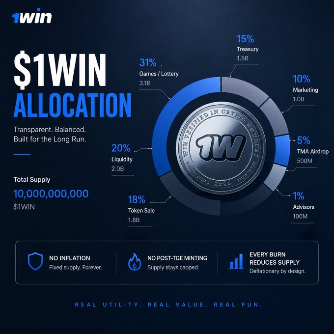 An infographic detailing the $1WIN token allocation with a total supply of 10,000,000,000, showing percentages for Games/Lottery (31%), Treasury (15%), Marketing (10%), TMA Airdrop (5%), Advisors (1%), Liquidity (20%), and Token Sale (18%), emphasizing no inflation and a deflationary design.