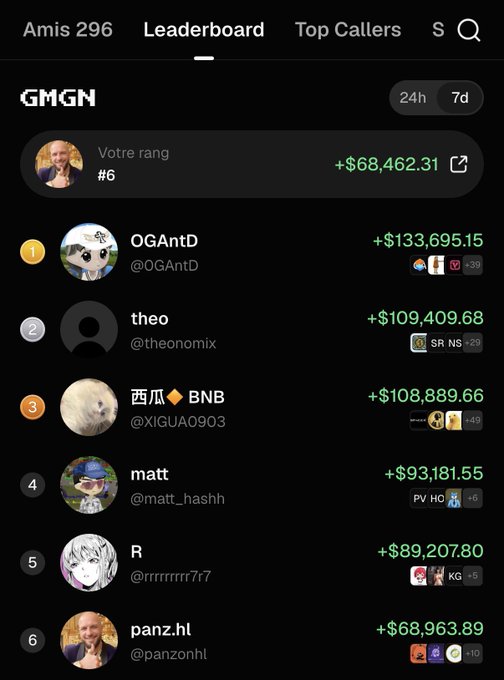 A GMGN leaderboard screenshot showing top callers' rankings and profits, with the user's rank #6 showing +$68,462.31, and top trader "OGAntD" leading at +$133,695.15.