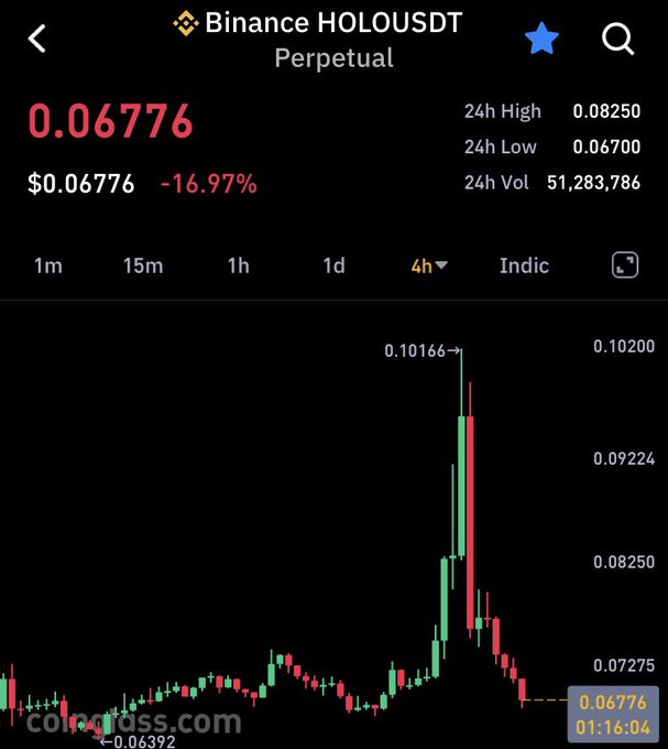 A Binance trading chart for HOLOUSDT perpetual futures shows the token's price dropping 16.97% to $0.06776 after spiking to a peak of 0.10166, illustrating the sharp pump-and-dump pattern referenced in the post where the promoter allegedly used them as exit liquidity after shilling $HOLO around 0.075.