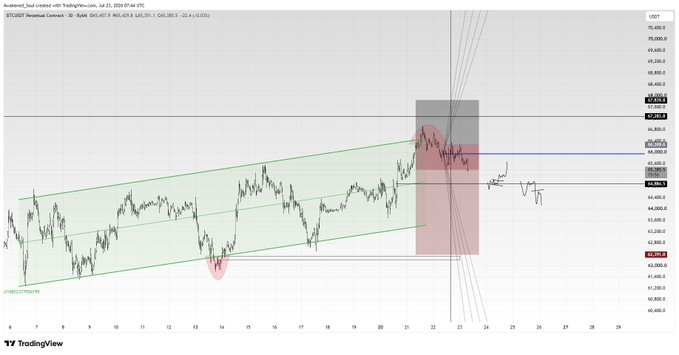 A TradingView chart of BTC/USD Perpetual Contract showing candlestick price action with technical analysis drawings including a green ascending channel, a red highlighted zone, and resistance lines.