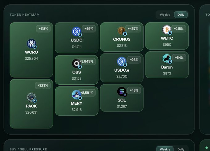 A 'TOKEN HEATMAP' dashboard displaying various cryptocurrency tokens with price changes, including WCRO ($25,804, +118%), CRONUS (+457%), WBTC ($950), PACK ($20,631), MERY (+8.591%), and SOL ($1.267).