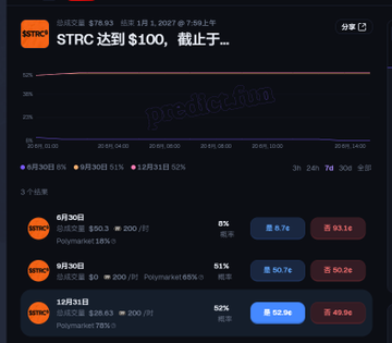 The image displays a graph with various data points, including stock price trends, currency values, and a forecast for predicting these figures. The screen also provides information about different companies such as STRC, Polymarket, and Bitcoin, showcasing their performance over time. The colors used in the visual display are dark and bright, making it visually appealing to analyze the data provided.