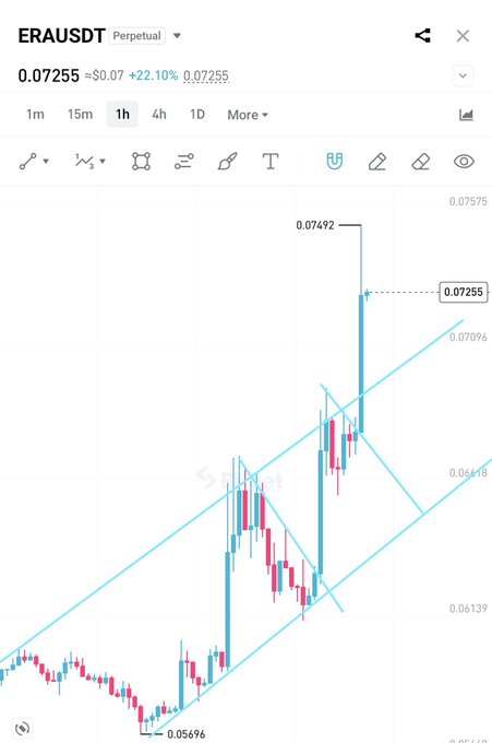 A candlestick chart for the ERAUSDT perpetual pair shows a price of 0.07255, up 22.10%, with trendlines forming an ascending channel pattern and a recent high marked at 0.07492.