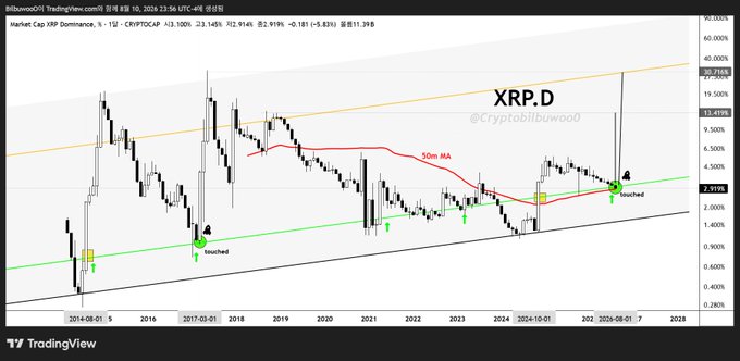 A TradingView chart of XRP.D (XRP Dominance) shows price action touching a long-term green trend line and the 50m (200-week) moving average, with annotations marking previous "Touched" checkpoints in 2017-18 and 2024, aligning with the post's note about past performance at these key technical levels.