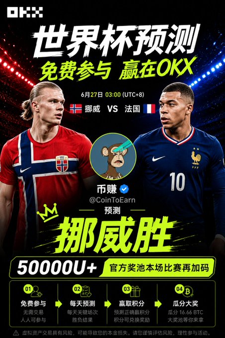 The image is an OKX promotional banner for a World Cup prediction event featuring the Norway vs France match on June 27 at 03:00 (UTC+8), showing Haaland in a Norway jersey and Mbappé wearing France's #10, with a prediction of "挪威胜" (Norway wins) and a 50000U+ prize pool. It ties to the post's mention of the Norway vs France match on @okxchinese, highlighting the prediction/gambling aspect the user references with their 1.65M wager on the high-odds side.