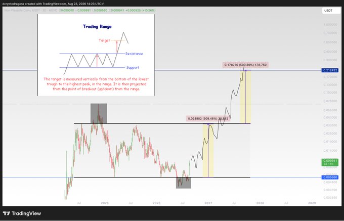 A cryptocurrency trading chart on TradingView showing price action with annotations labeled 'Trading Range,' 'Target,' 'Resistance,' and 'Support.'