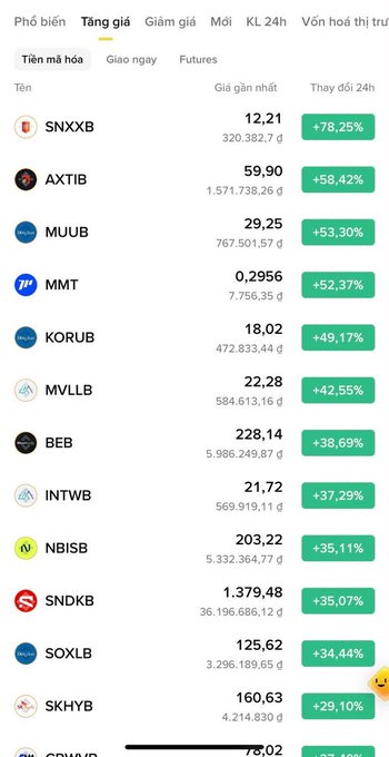 A Binance "Top Gainers" (Tăng giá) board shows mostly traditional stocks leading with massive 24h rallies—SNXXB (+78.25%), AXTIB (+58.42%), MUUB (+53.30%), and MMT (+52.37%)—rather than crypto, humorously illustrating the poster's point that crypto has been so stagnant that stock tickers are dominating the gainers list.