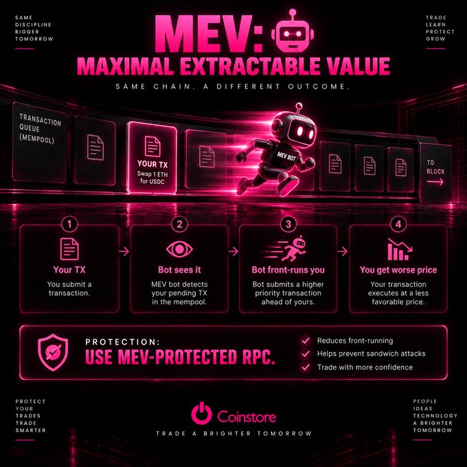An infographic titled 'MEV: MAXIMAL EXTRACTABLE VALUE' explains the concept of front-running bots with a 4-step process, advising viewers to 'USE MEV-PROTECTED RPC' under the Coinstore brand.
