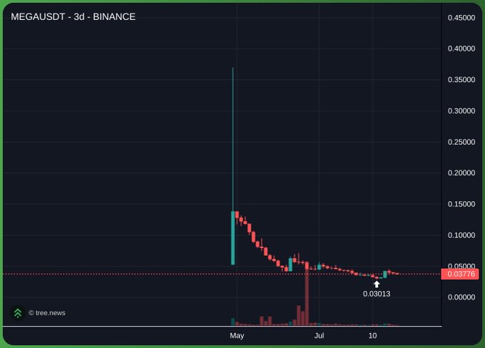 A 3-day Binance trading chart for the MEGAUSDT pair shows a massive price spike followed by a sharp decline, with the current price marked at 0.03776 and a low point of 0.03013.