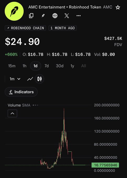 A cryptocurrency chart for 'AMC Entertainment + Robinhood Token AMC' on the Robinhood Chain, showing a price of $24.90 with a +660% increase.