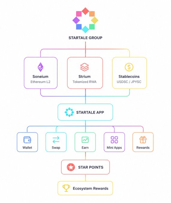 A hierarchical diagram showing the Startale Group ecosystem structure, featuring Soneium (Ethereum L2), Strium (Tokenized RWA), and Stablecoins (USDSC/JPYSC) flowing into the Startale App, which provides Wallet, Swap, Earn, Mini Apps, and Rewards services, leading to Star Points and Ecosystem Rewards. This visual maps exactly onto the post's description of how Soneium, Strium, and stablecoins connect through the StartaleApp to offer the integrated suite of wallet, swap, earn, mini apps, and rewards features.