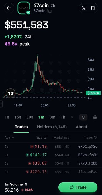 A cryptocurrency trading screen displays '67coin' with a market cap of $551,583, a +1,820% 24h change, and 45.5x peak, showing recent trades and a 1m price chart.