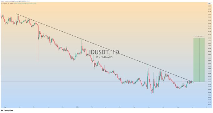 A daily candlestick chart of IDUSDT (ID/TetherUS) showing the cryptocurrency testing a major descending trendline resistance, with a projected green zone on the right side indicating a potential massive bullish rally if an upside breakout occurs above approximately $0.10.