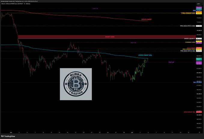 A TradingView chart of McDonald's (MCD) on NASDAQ with technical indicators including 2026 VWAP, VWAP VAL, Swing Zone, FLIP 1V/2R, and a Bubba Trading watermark in the center.