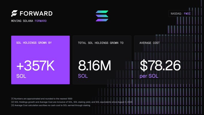 A promotional graphic for Forward Industries (NASDAQ: FWDI) highlighting Solana holdings growth, displaying metrics like +357K SOL, 8.16M total SOL, and an average cost of $78.26 per SOL.