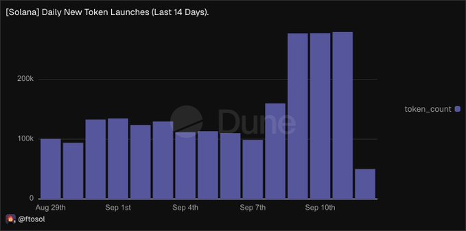A bar chart titled '[Solana] Daily New Token Launches (Last 14 Days)' showing a spike in token counts around September 10th, sourced from Dune with the handle '@ftosol'.