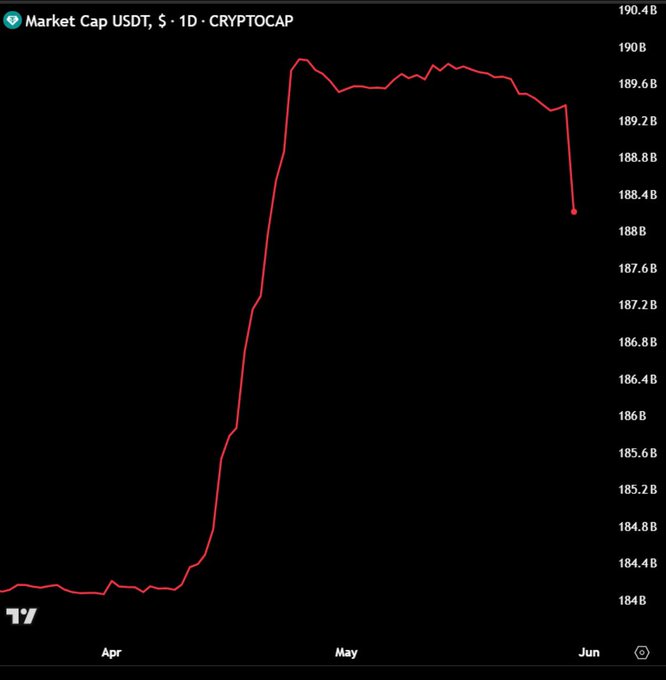 The image shows a bar graph with Bitcoin trading happening over a period of five months. It displays the price of Bitcoin at the beginning, middle, and end of each month. The graph illustrates that Bitcoin experienced significant growth during this time frame but started to decline in the later half of the data points. As a result, some people might be buying Bitcoin to take advantage of its upward trajectory or selling it when prices reached a certain point to make a profit. This could indicate the potential for continued gains or losses on the cryptocurrency market as it fluctuates based on various factors and trends.