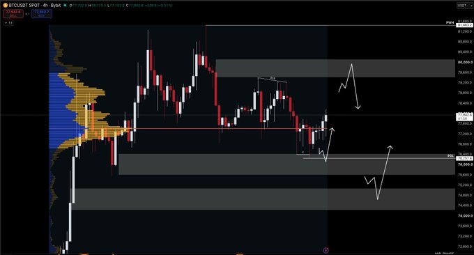 A BTCUSD chart on a 4-hour timeframe showing price action around the 77,500 level, with key horizontal zones marked at PWH (~81,410), PWL (~79,250), the current price area (~77,520), and PWL (~75,420), alongside a volume profile on the left and hand-drawn arrows depicting bullish and bearish scenario paths. The chart visually supports the post's narrative of Bitcoin rejecting the 76K long-POI bottom and bouncing back toward 78K, with the scenario annotations illustrating potential continuation higher into resistance or a pullback back to the lows.