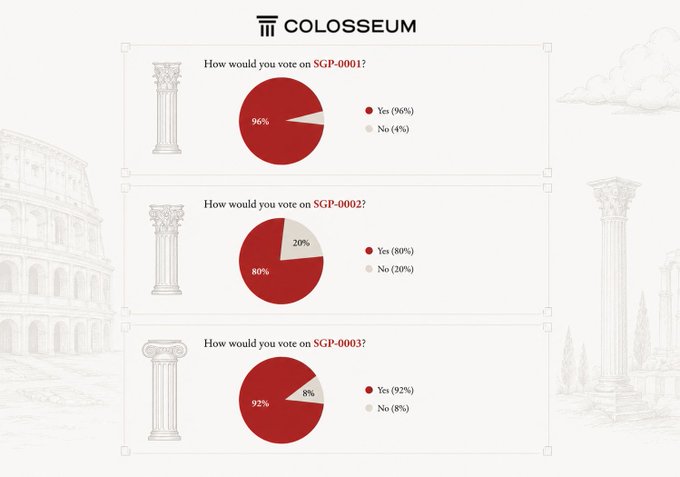 The image displays Colosseum's survey results of portfolio founders on three Solana governance proposals (SGP-0001, SGP-0002, and SGP-0003), with overwhelming "Yes" votes of 96%, 80%, and 92% respectively. Each proposal is visualized with a red pie chart accompanied by a Greek column illustration, reinforcing the Colosseum branding as the most active venture investor in the Solana ecosystem.