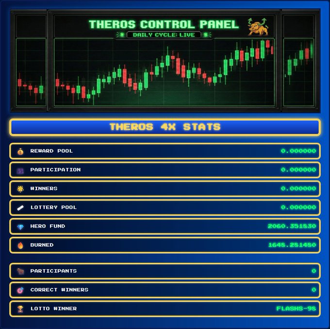 A 'Theros Control Panel' dashboard showing a cryptocurrency price chart and 'Theros 4X Stats' including metrics like Hero Fund (2060.351830) and Burned (1645.281480).